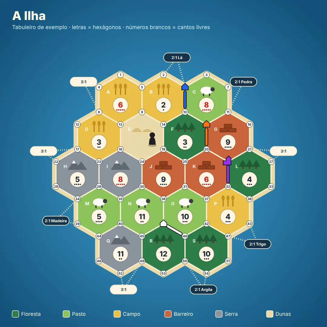 Tabuleiro da partida com 19 hexágonos